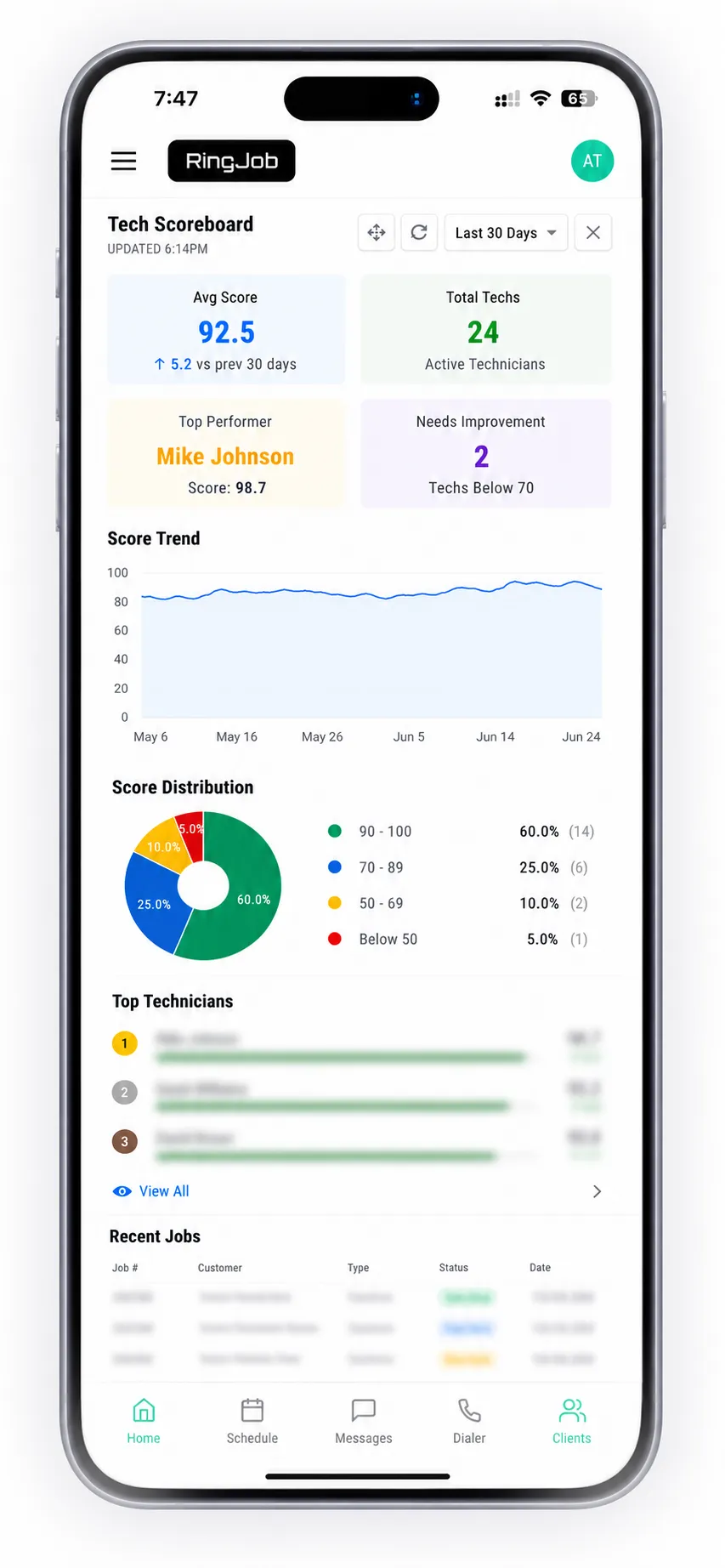 RingJob technician scoreboard showing technician performance and field activity