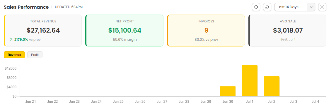 RingJob sales performance